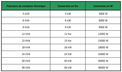 Tableau de conversion kVA en kW et W - Source : ClearEnergy
