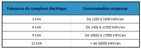 Tableau de calcul kWh - Source : ClearEnergy
