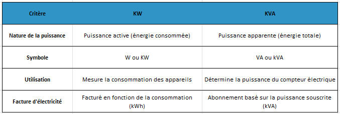 Différences fondamentales kW vs kVA - Source : ClearEnergy
